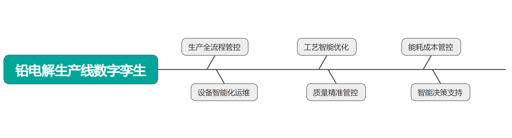 數字孿生工廠、鉛電解生產線數字孿生